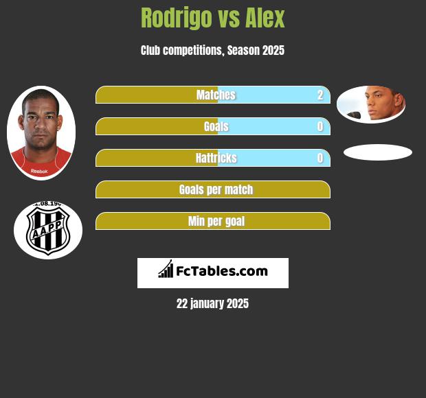 Rodrigo vs Alex h2h player stats