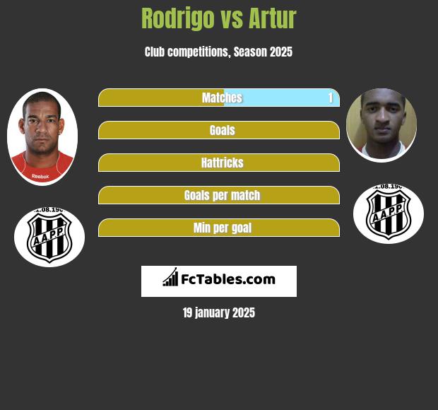 Rodrigo vs Artur h2h player stats