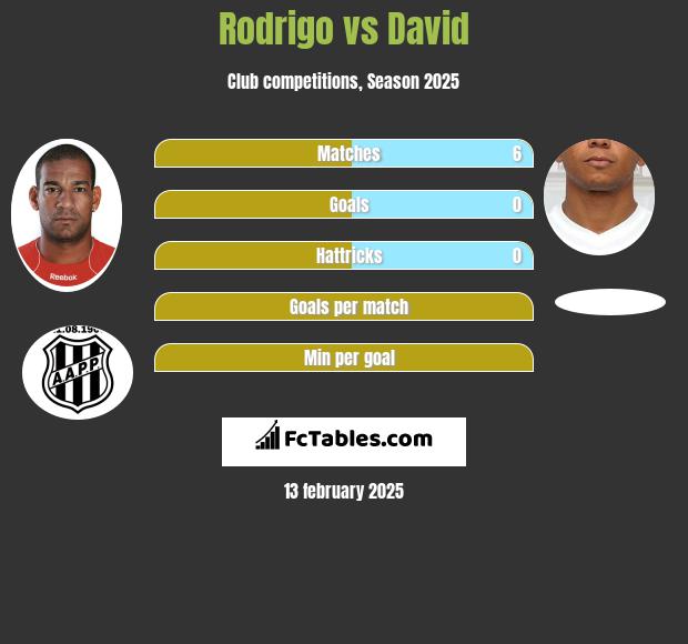 Rodrigo vs David h2h player stats