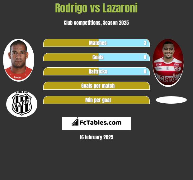 Rodrigo vs Lazaroni h2h player stats