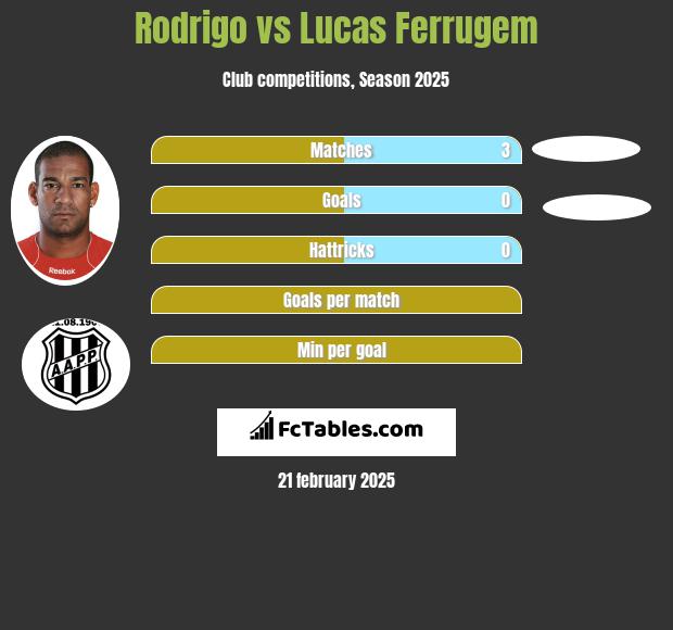 Rodrigo vs Lucas Ferrugem h2h player stats