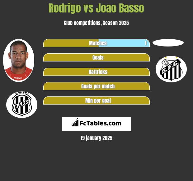 Rodrigo vs Joao Basso h2h player stats