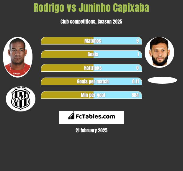 Rodrigo vs Juninho Capixaba h2h player stats