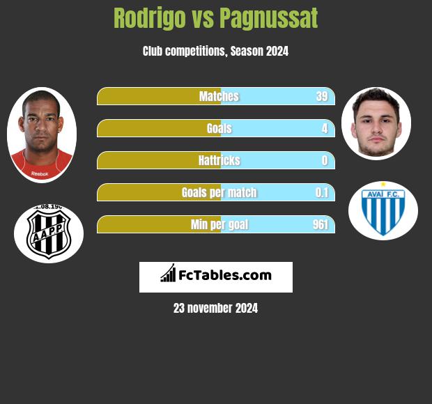 Rodrigo vs Pagnussat h2h player stats