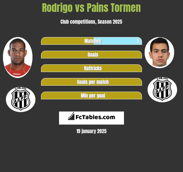 Rodrigo vs Pains Tormen h2h player stats