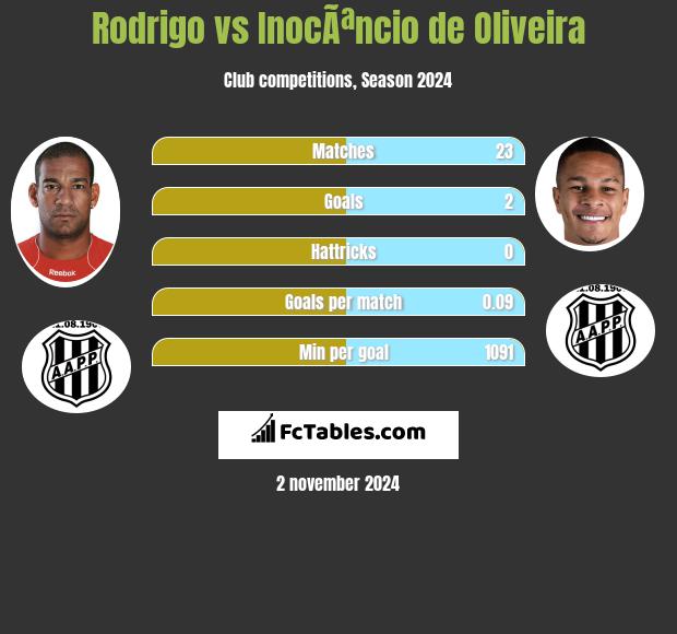 Rodrigo vs InocÃªncio de Oliveira h2h player stats