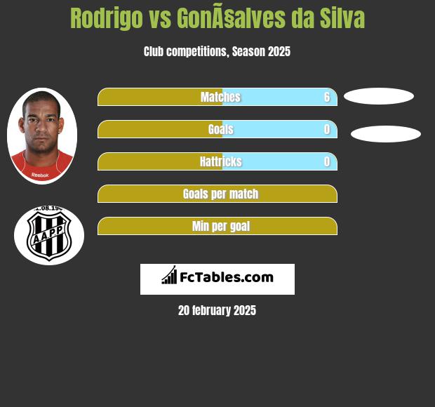 Rodrigo vs GonÃ§alves da Silva h2h player stats