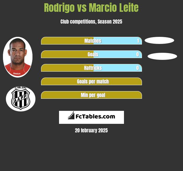 Rodrigo vs Marcio Leite h2h player stats