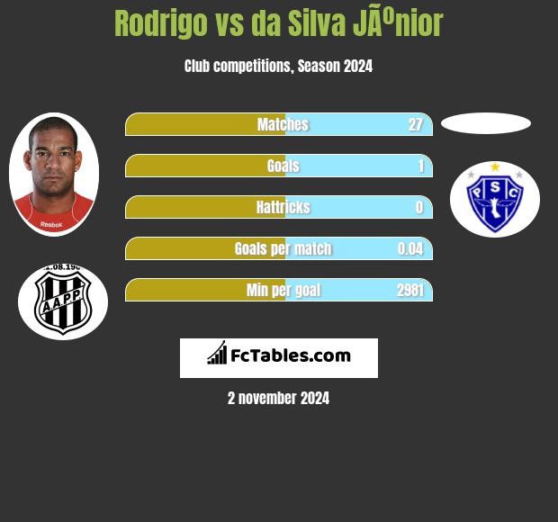 Rodrigo vs da Silva JÃºnior h2h player stats