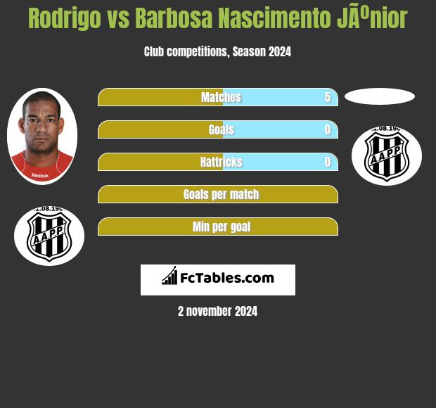 Rodrigo vs Barbosa Nascimento JÃºnior h2h player stats