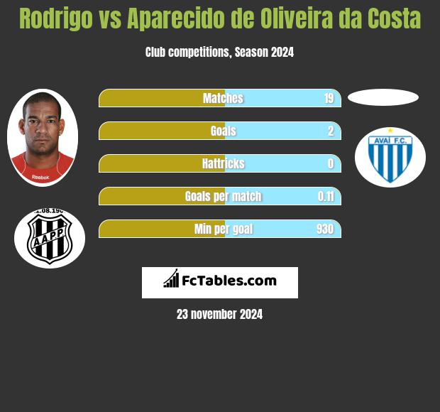 Rodrigo vs Aparecido de Oliveira da Costa h2h player stats