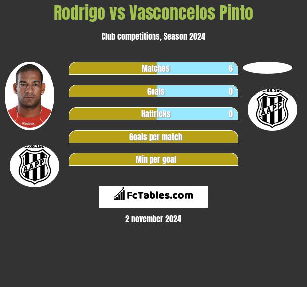 Rodrigo vs Vasconcelos Pinto h2h player stats