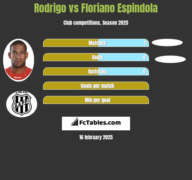 Rodrigo vs Floriano Espindola h2h player stats