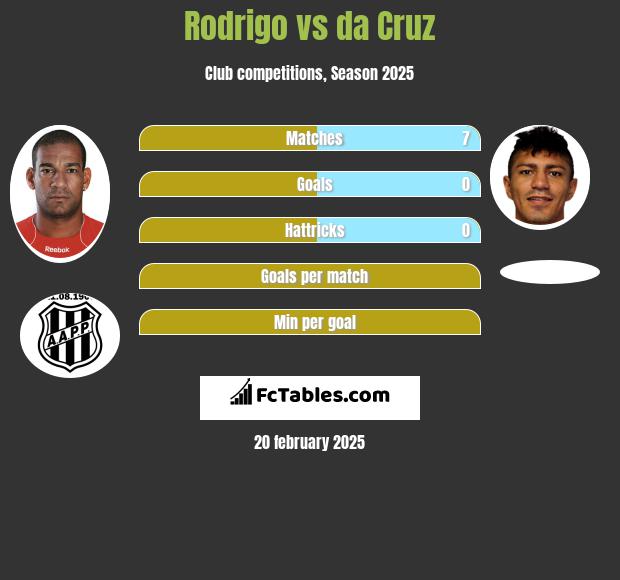 Rodrigo vs da Cruz h2h player stats