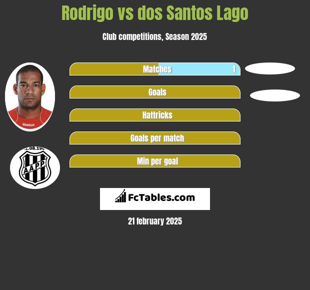 Rodrigo vs dos Santos Lago h2h player stats