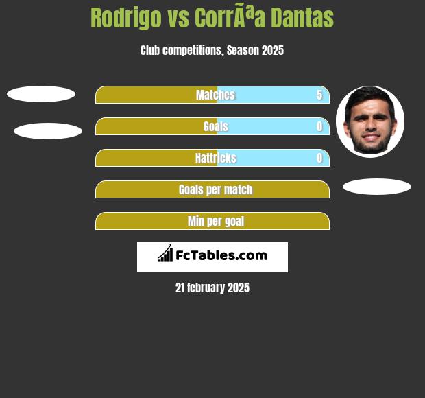 Rodrigo vs CorrÃªa Dantas h2h player stats