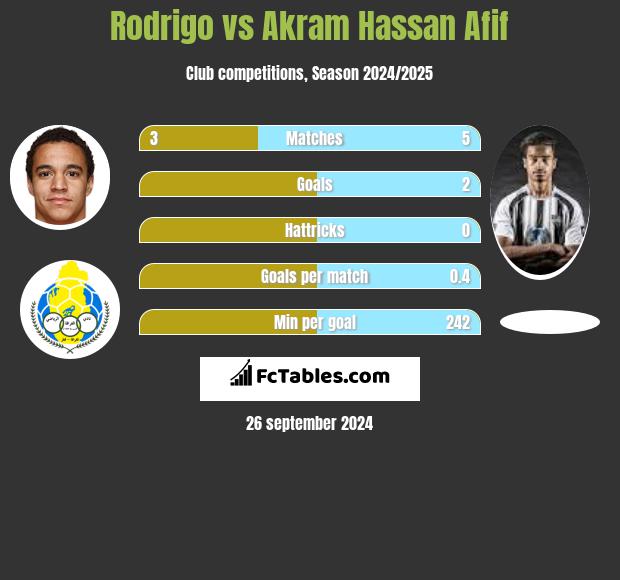 Rodrigo vs Akram Hassan Afif h2h player stats