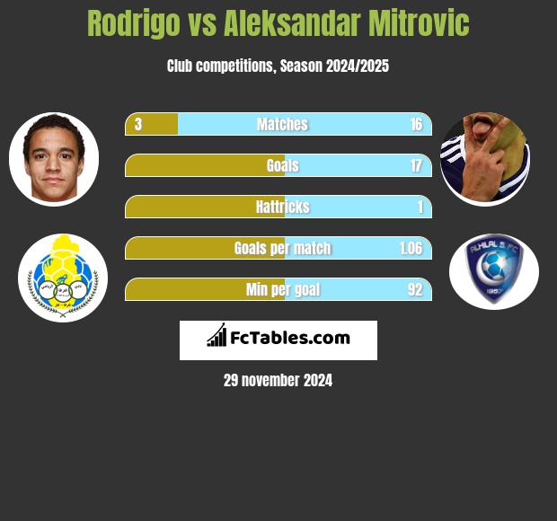 Rodrigo vs Aleksandar Mitrović h2h player stats