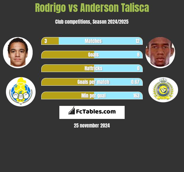 Rodrigo vs Anderson Talisca h2h player stats