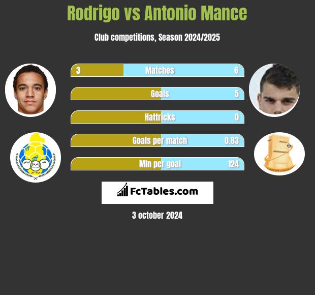 Rodrigo vs Antonio Mance h2h player stats