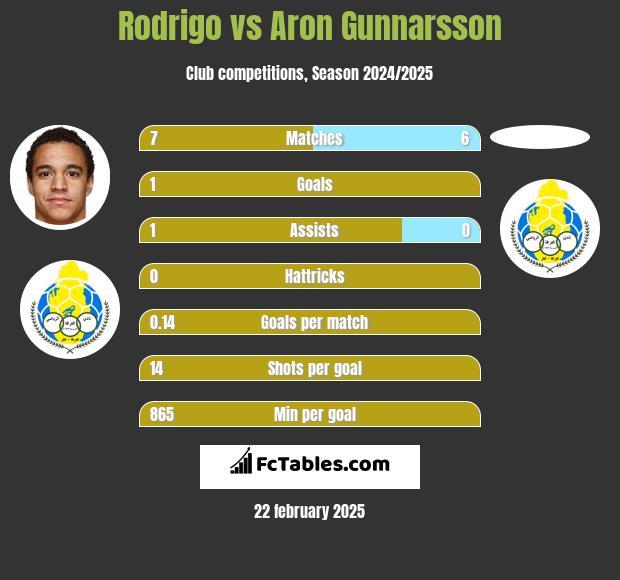 Rodrigo vs Aron Gunnarsson h2h player stats