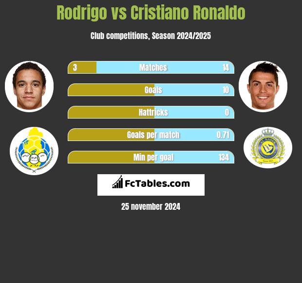 Rodrigo vs Cristiano Ronaldo h2h player stats