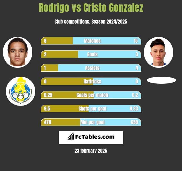 Rodrigo vs Cristo Gonzalez h2h player stats