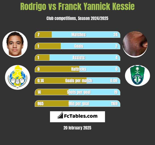 Rodrigo vs Franck Yannick Kessie h2h player stats