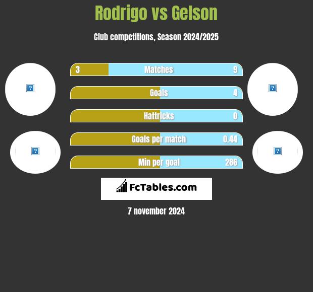 Rodrigo vs Gelson h2h player stats