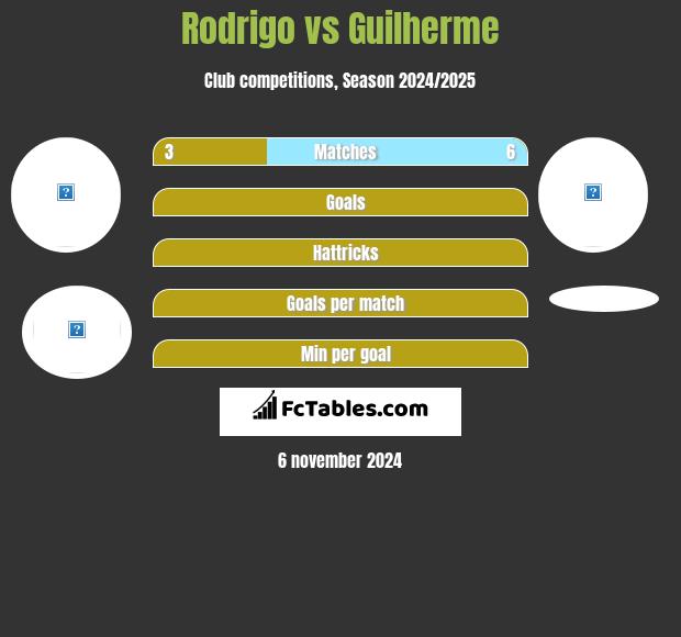 Rodrigo vs Guilherme h2h player stats