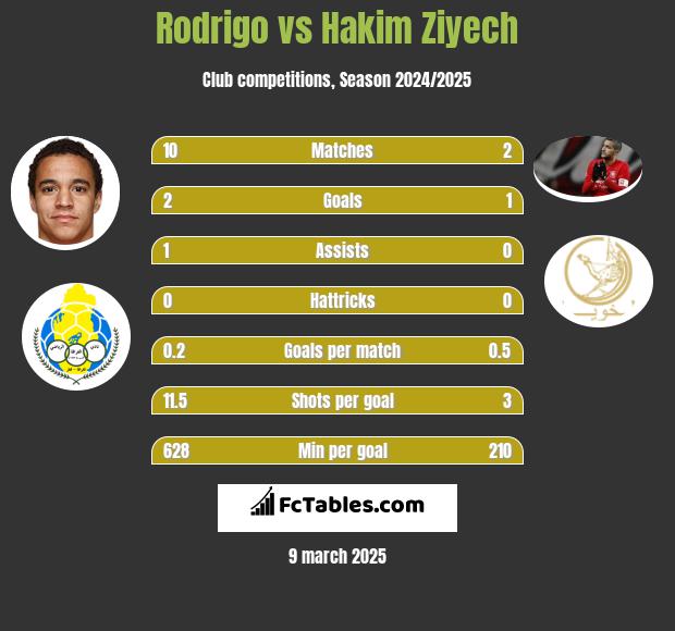 Rodrigo vs Hakim Ziyech h2h player stats