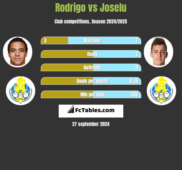 Rodrigo vs Joselu h2h player stats