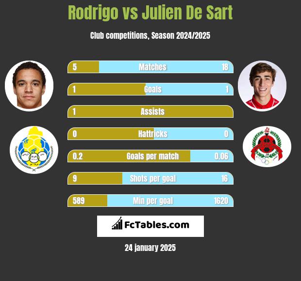 Rodrigo vs Julien De Sart h2h player stats