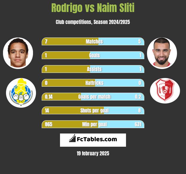 Rodrigo vs Naim Sliti h2h player stats