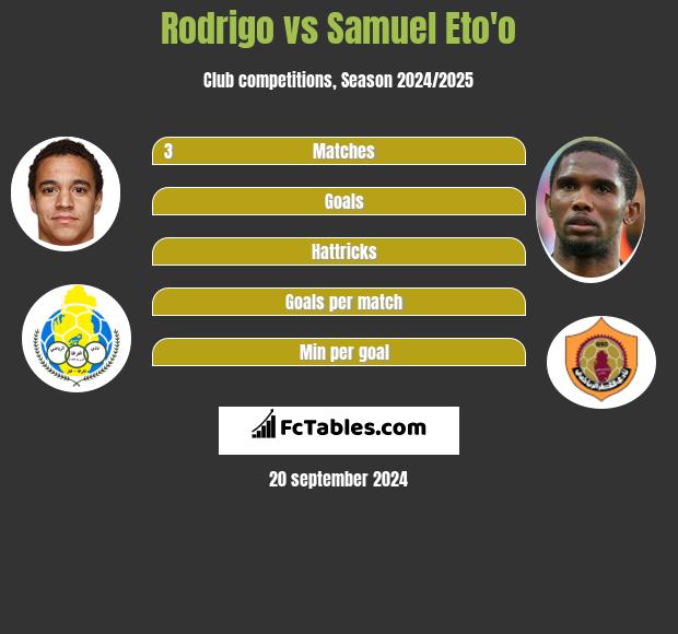 Rodrigo vs Samuel Eto'o h2h player stats