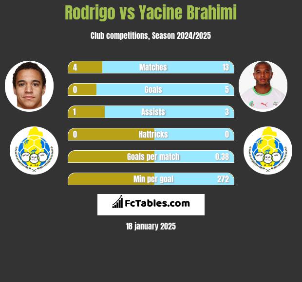 Rodrigo vs Yacine Brahimi h2h player stats