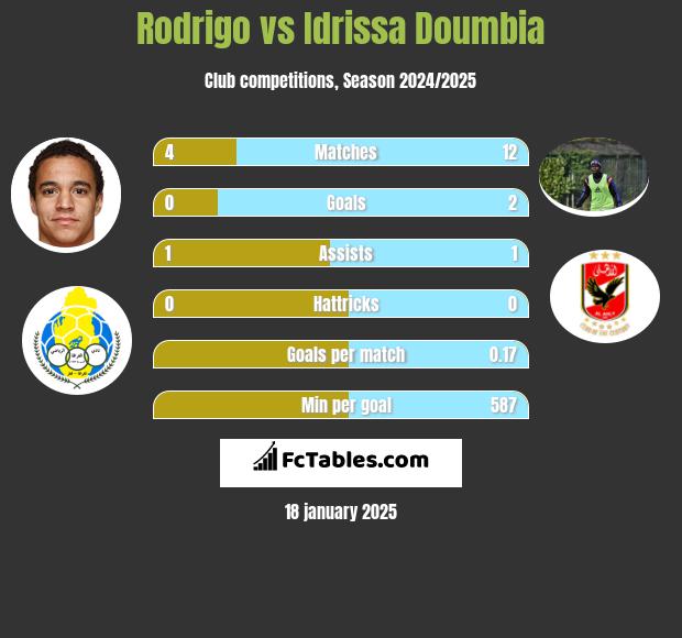 Rodrigo vs Idrissa Doumbia h2h player stats