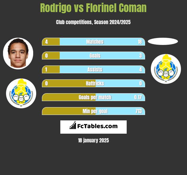 Rodrigo vs Florinel Coman h2h player stats