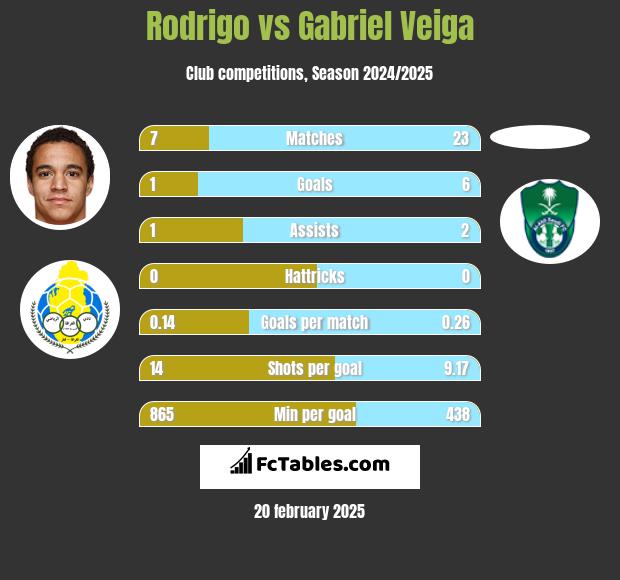 Rodrigo vs Gabriel Veiga h2h player stats