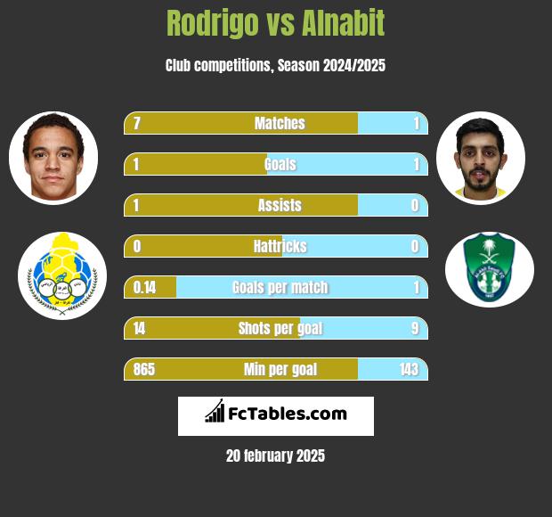 Rodrigo vs Alnabit h2h player stats