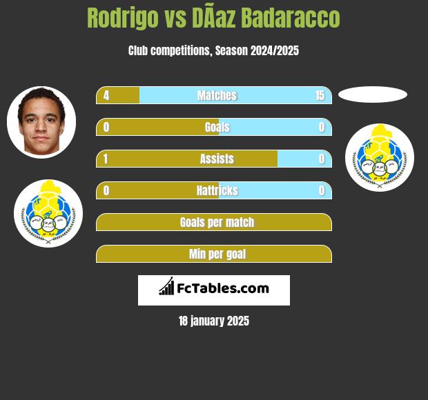 Rodrigo vs DÃ­az Badaracco h2h player stats