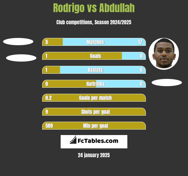 Rodrigo vs Abdullah h2h player stats