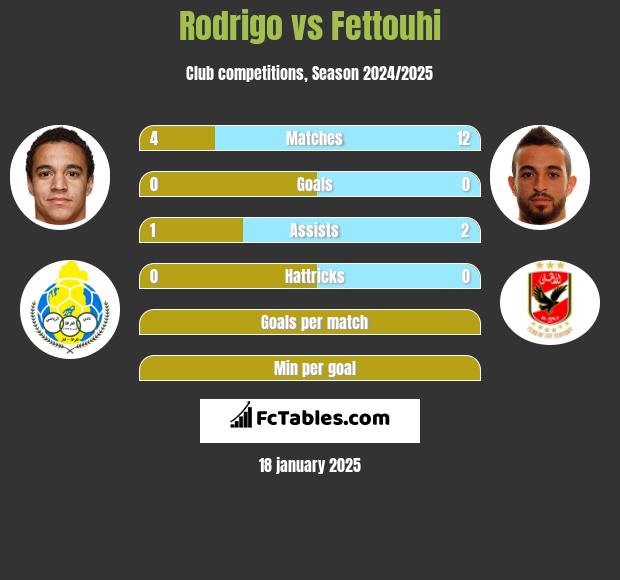 Rodrigo vs Fettouhi h2h player stats