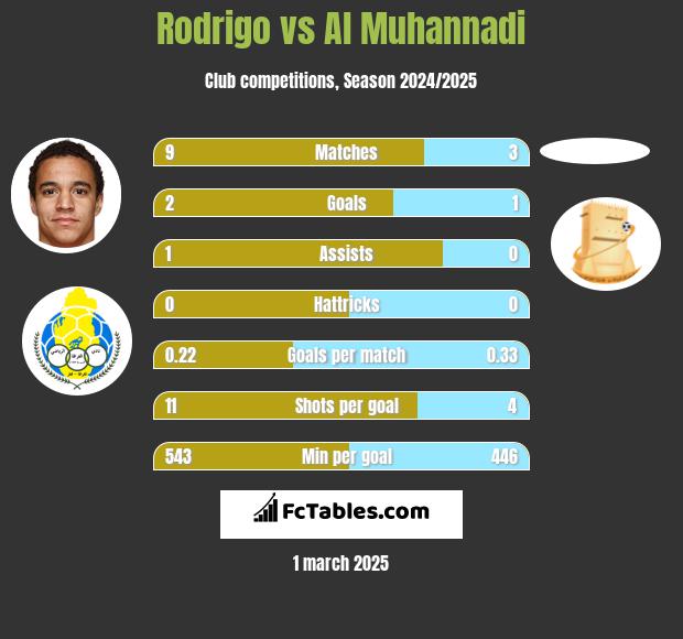 Rodrigo vs Al Muhannadi h2h player stats