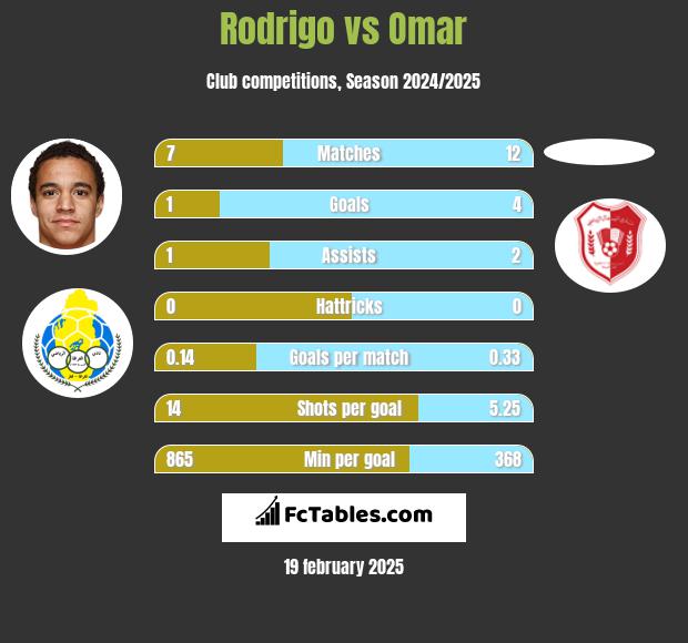 Rodrigo vs Omar h2h player stats