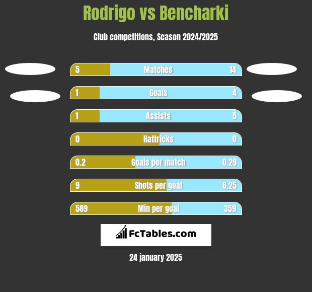 Rodrigo vs Bencharki h2h player stats