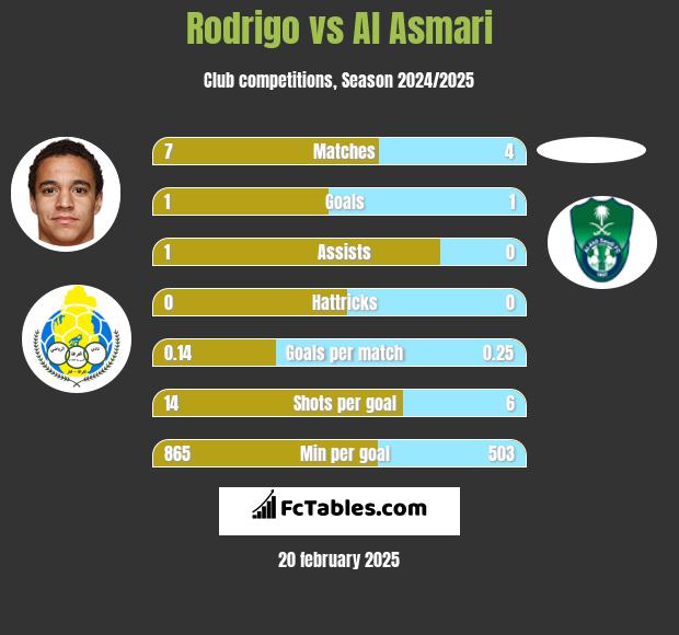 Rodrigo vs Al Asmari h2h player stats