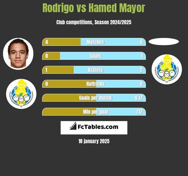 Rodrigo vs Hamed Mayor h2h player stats