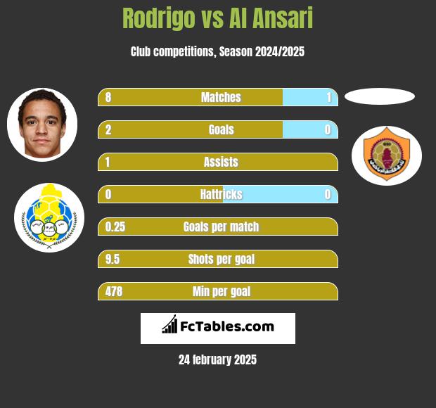 Rodrigo vs Al Ansari h2h player stats