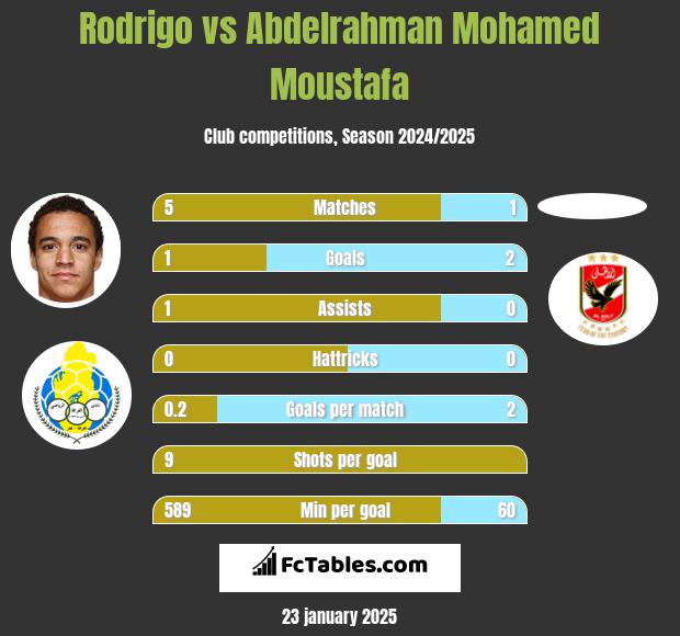 Rodrigo vs Abdelrahman Mohamed Moustafa h2h player stats